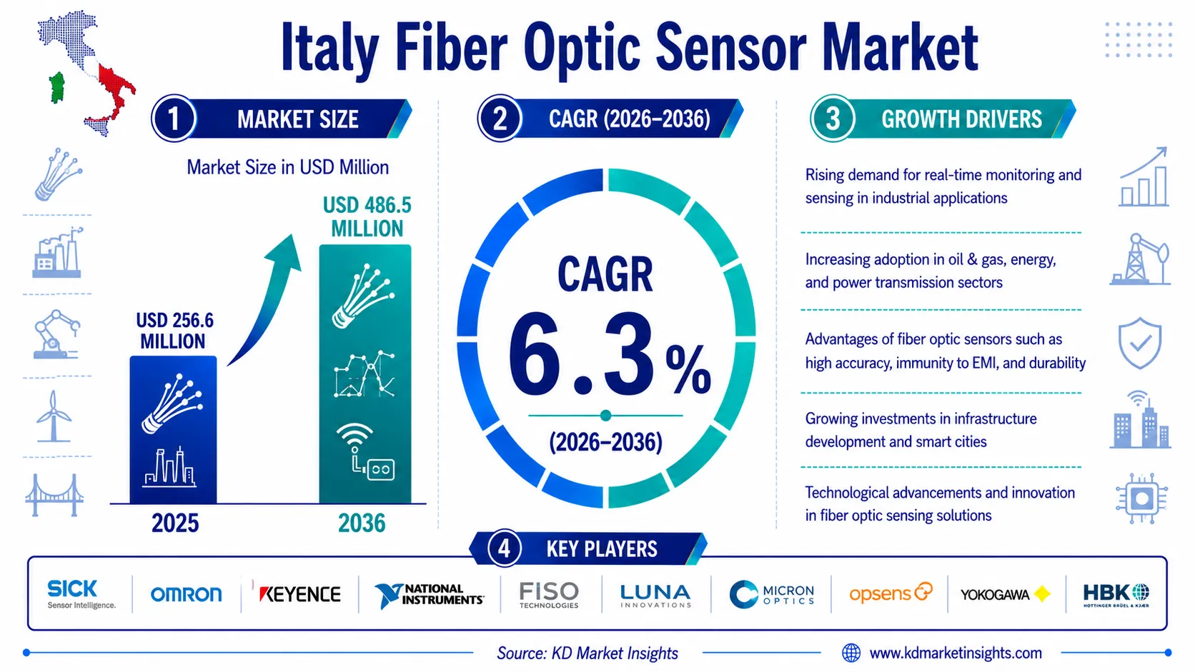 Italy Fiber Optic Sensor Market